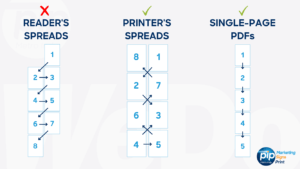 Understanding Reader's Spreads vs. Printer's Spreads vs. Single-Page PDFs with multiple layout options.